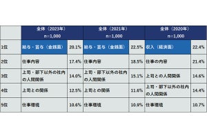 社会人が抱えるストレス1位は3連続で「給与・賞与」、発散方法は?