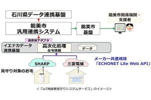 シャープや三菱電機、複数メーカーのIoT家電を用いた見守りサービス