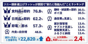 値上げの影響で“新たに取組んだこと”調査 - ポイ活をはじめた人は3割に