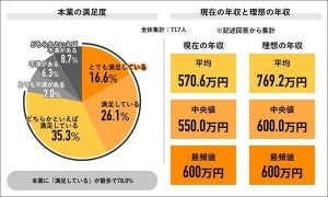 「副業のみ」の平均年収はいくら?