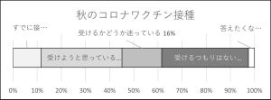 「コロナワクチン秋接種」、"受ける・受けた"人の割合は?