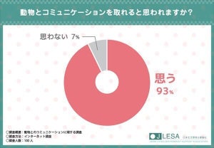 「ペット」との関係を深めるために実践していること、1位は?