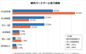 【婚外恋愛経験者】デート代を支払うのは男性? それとも女性?