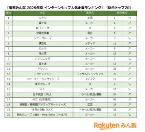 25卒就活生に聞いた「インターンシップ人気企業ランキング」1位は? - 2位資生堂、3位NTTデータ