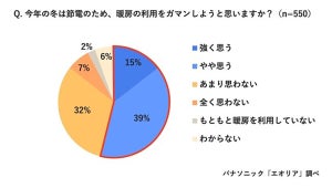 エアコン暖房「節電のために我慢したい」が半数超 - 冬の節電術をパナソニックが解説