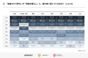 20代〜30代8割が「NISA/つみたてNISA」に関心あり – 東京は6割超が経験あり