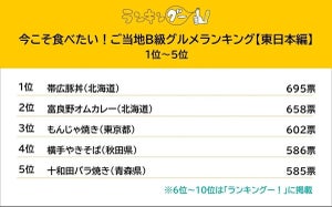 【東日本版】今こそ食べたい"ご当地B級グルメ"、3位は「もんじゃ焼き」、1位は?