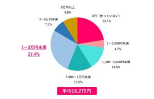 働く女性2人に1人が「推し活をしている」と回答 - 仕事への影響は?