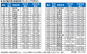 【最新】「街の魅力度ランキング2023」、京都府や東京都を抑え1位になったのは?