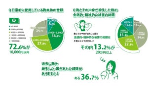 「カフェで席を立つ時かばんを置いたままにしたくない」人の割合は?