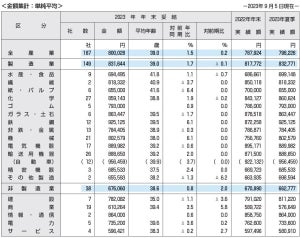 冬ボーナス、東証プライム上場企業の平均は「80万28円」 - 調査開始以来初の80万円台に