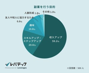 IT人材500人に聞いた! 「副業での月収」はいくら? 