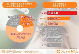 眼科医の約8割が「使用しない方がいい」と回答した目薬は?