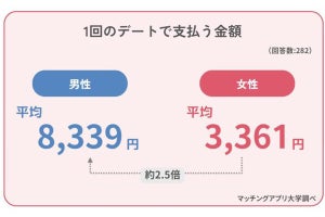 年収で調査、800万以上の男性はデート代約1万5千円、300万以下だと?