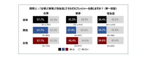 「性生活にプレッシャーを感じる」人は34%、最大の原因は? - 「メンタルの疲れ」「性欲がわかない」「テクニックの不足」なども上位に