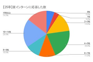 インターンシップの「印象が悪い会社」、就活生に対する調査で明らかになる