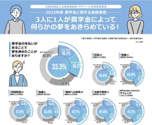 【1000人調査】「奨学金」を借りたことを"後悔している人"の割合は?