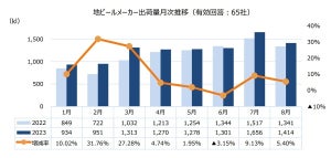 出荷量の多い「地ビール」ランキング、1位は? - 2位常陸野ネストビール、3位伊勢角屋麦酒