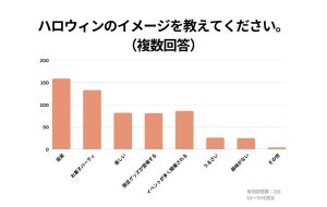 ハロウィン「行事として定着している」は8割 - 何をする?