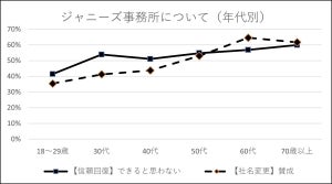 ジャニーズ事務所の社名変更に「反対」の割合は?