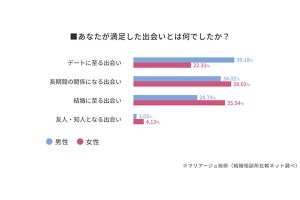 マッチングアプリで半数が「満足のいく出会いがあった」、どんな出会い? -男女の意識の差も顕著に