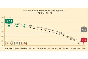 「友人や同僚に薦めたいクレジットカード」ランキング1位は楽天カード、2位は?