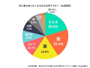 "秋に食べたくなるもの"TOP3、「梨」「栗」あと1つは?