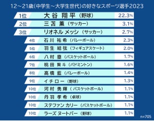 青少年が選ぶ"好きなスポーツ選手"TOP3、「大谷翔平」「メッシ」あと1人は?