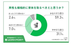 「男性も積極的に育休を取得するべき」と答えた男性の割合は?