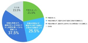 「弔電」送らない最大の理由は? - 「手間と感じた」「送り方がわからなかった」「そもそも弔電を知らなかった」なども上位に