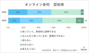 【結婚式に関する調査】オンラインウエディングをしたくない人は約4割、最多の理由は? -2位「現地で参列してほしい」、3位「恥ずかしい」