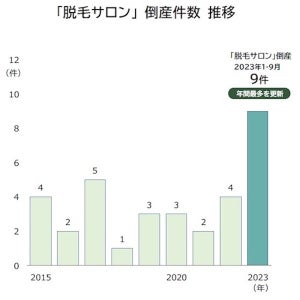 「脱毛サロン」倒産、過去最多に - 背景にあるのは?