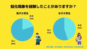 【Z世代のホンネ調査】“蛙化現象”を経験したことのある大学生の割合は? -2倍以上の男女差も