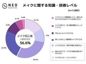 女性が「メイクに求める効果」、全年代で1位になったのは?