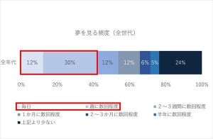 「夢を見る頻度」、"毎日"と答えた人はどれくらい?