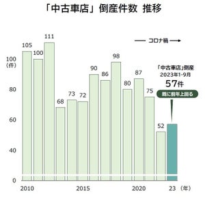 「ビッグモーター」問題で業況悪化か-中古車店の倒産が急増、過去10年で年間最多に到達する予想