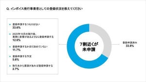 個人事業主の約7割、インボイス未申請 - 「登録申請するつもりはない」と答えた割合は?