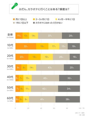 カラオケにはどれくらいの頻度で行く? - 「まったく行かない」も28%