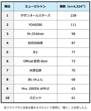 ドライブ中に聴く音楽を調査、人気のミュージシャン1位は? - 2位YOASOBI、3位ミスチル