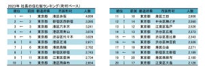 2023年全国「社⻑の住む街」ランキング、1位は? - 東京都港区は住⼈の6.6⼈に1⼈が社⻑