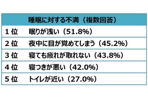 女性の寝不足の悩み、不調対策1位はサプリ、2・3位は? 調査で明かされる