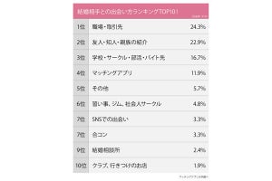 結婚までの期間が一番長いのは? 職場、友人の紹介、学校やバイト先等で調査