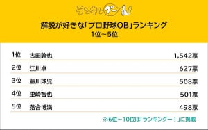 解説が好きな「プロ野球OB」、1位は誰?