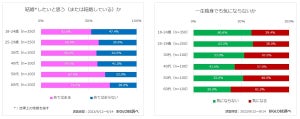 【Z世代】「一生独身でも気にならない」人の割合は?