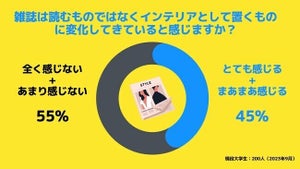 雑誌は“情報源”から“置くインテリア”へ - 大学生の38％が「雑誌をインテリアとして購入したことがある」