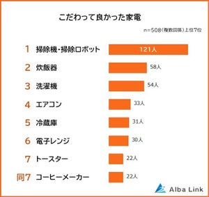 508人に聞いた「こだわってよかった家電」2位は炊飯器、ダントツの1位は? 