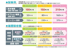 イオンモバイル、月々100円からの「スマホ保険」 - イオンカード会員向けにも提供予定