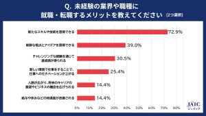 未経験業界・職種へ就職するメリット、1位「新たなスキルを習得できる」 - デメリットは?