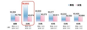 薄毛対策にかけるお金、最も高いのはまさかの20代! 平均いくら?