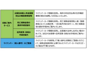 太陽生命、マイナンバーカード情報を活用した新サービス開始